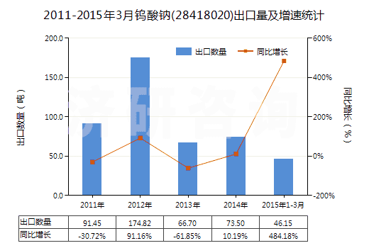 2011-2015年3月鎢酸鈉(28418020)出口量及增速統(tǒng)計(jì)